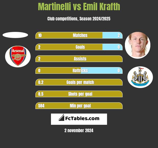 Martinelli vs Emil Krafth h2h player stats