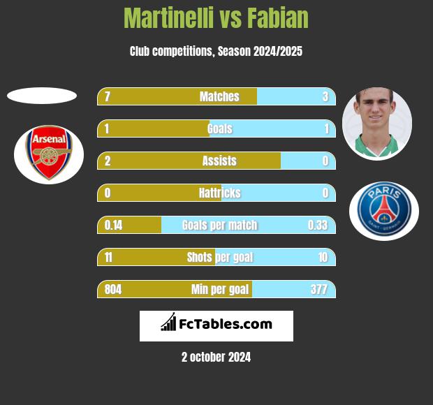 Martinelli vs Fabian h2h player stats