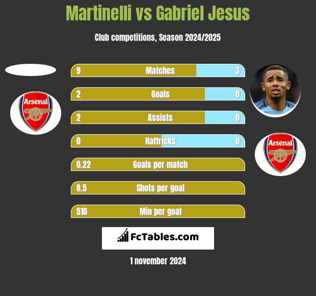 Martinelli vs Gabriel Jesus h2h player stats