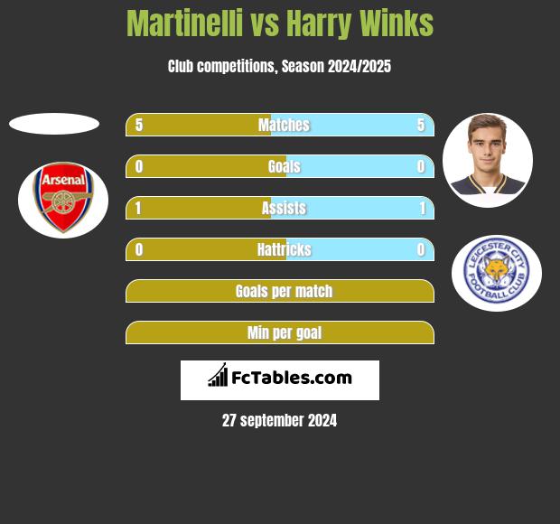 Martinelli vs Harry Winks h2h player stats