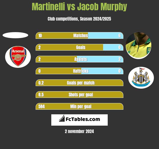 Martinelli vs Jacob Murphy h2h player stats