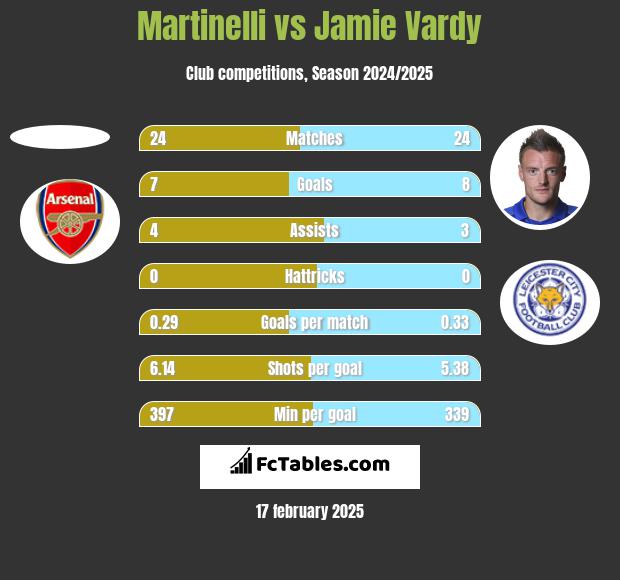 Martinelli vs Jamie Vardy h2h player stats