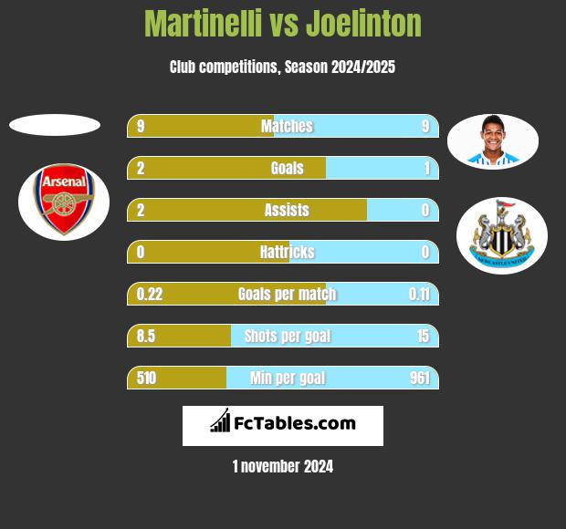 Martinelli vs Joelinton h2h player stats