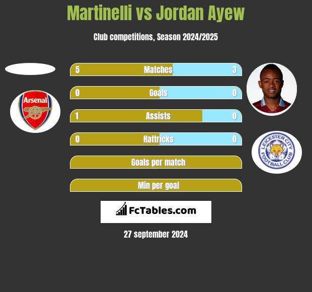 Martinelli vs Jordan Ayew h2h player stats