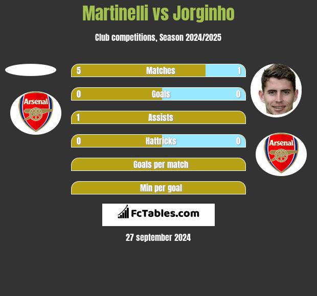 Martinelli vs Jorginho h2h player stats