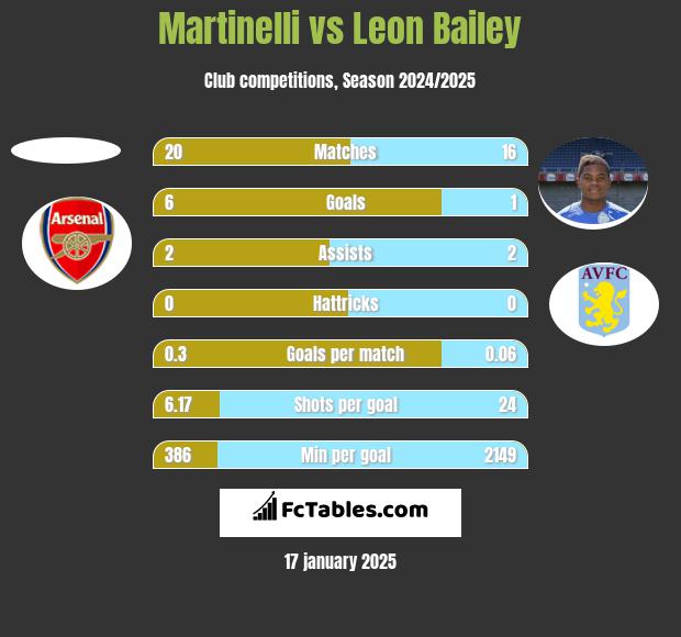 Martinelli vs Leon Bailey h2h player stats