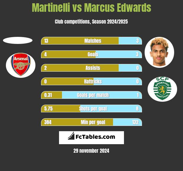 Martinelli vs Marcus Edwards h2h player stats