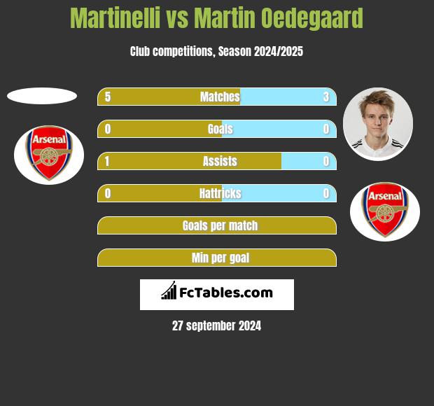 Martinelli vs Martin Oedegaard h2h player stats