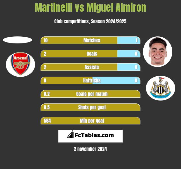 Martinelli vs Miguel Almiron h2h player stats