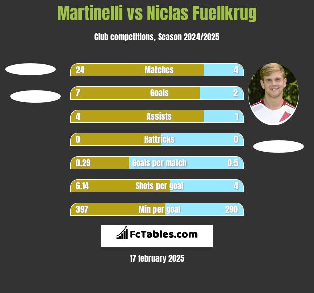 Martinelli vs Niclas Fuellkrug h2h player stats