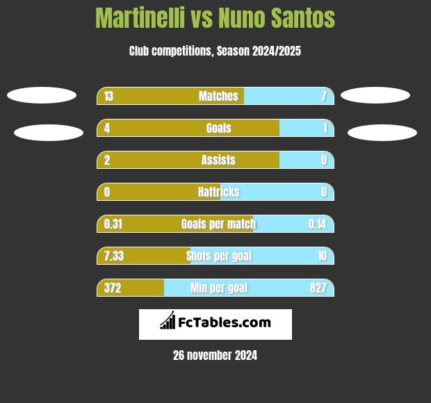 Martinelli vs Nuno Santos h2h player stats