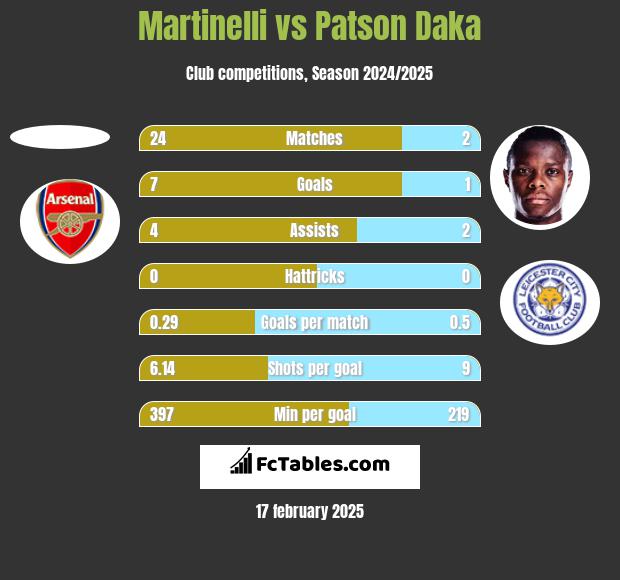 Martinelli vs Patson Daka h2h player stats