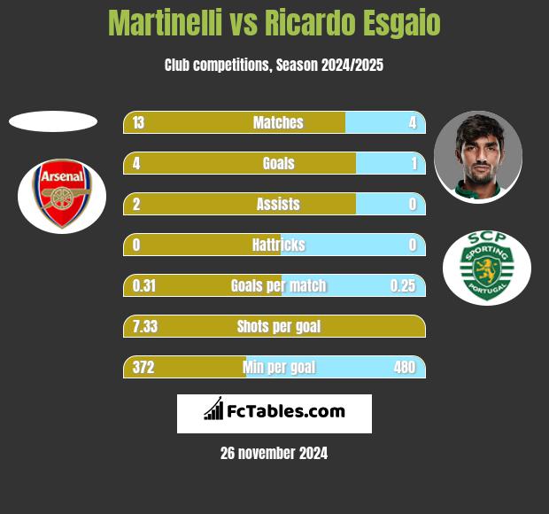 Martinelli vs Ricardo Esgaio h2h player stats