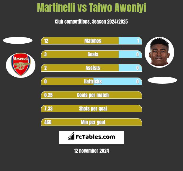 Martinelli vs Taiwo Awoniyi h2h player stats