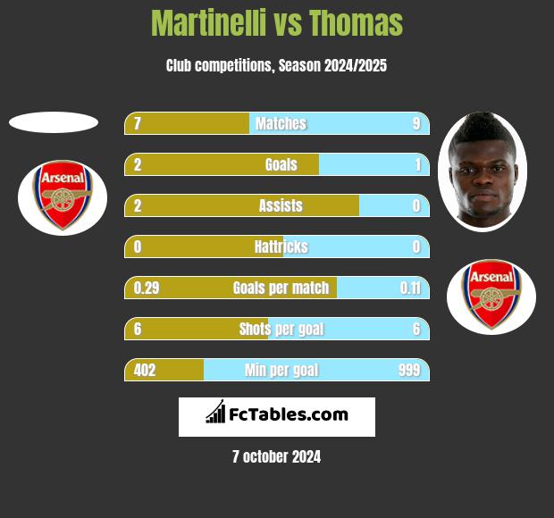 Martinelli vs Thomas h2h player stats