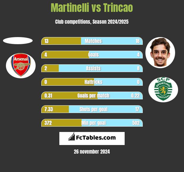 Martinelli vs Trincao h2h player stats