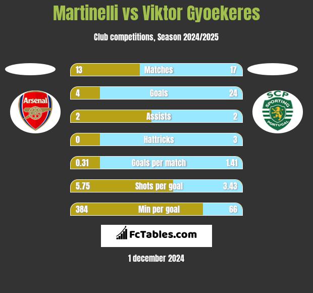 Martinelli vs Viktor Gyoekeres h2h player stats