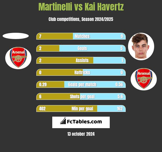 Martinelli vs Kai Havertz h2h player stats