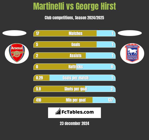 Martinelli vs George Hirst h2h player stats