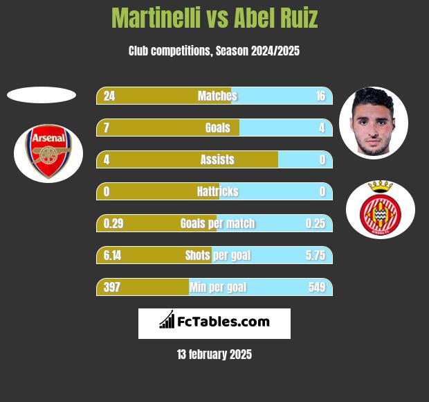 Martinelli vs Abel Ruiz h2h player stats