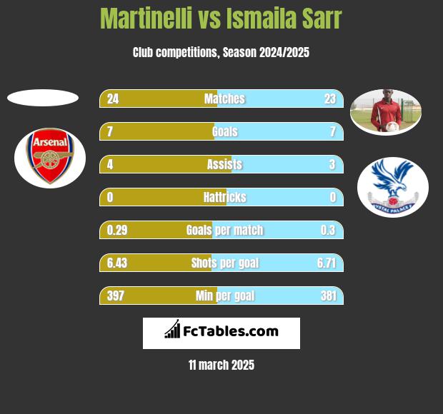 Martinelli vs Ismaila Sarr h2h player stats