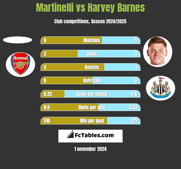 Martinelli vs Harvey Barnes h2h player stats