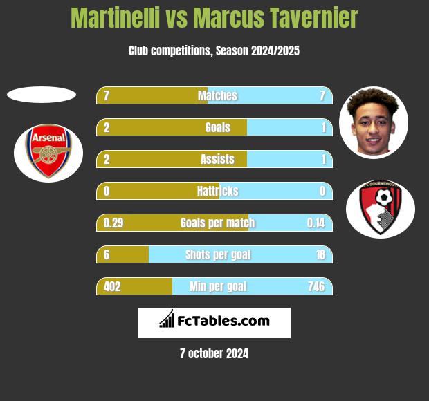 Martinelli vs Marcus Tavernier h2h player stats