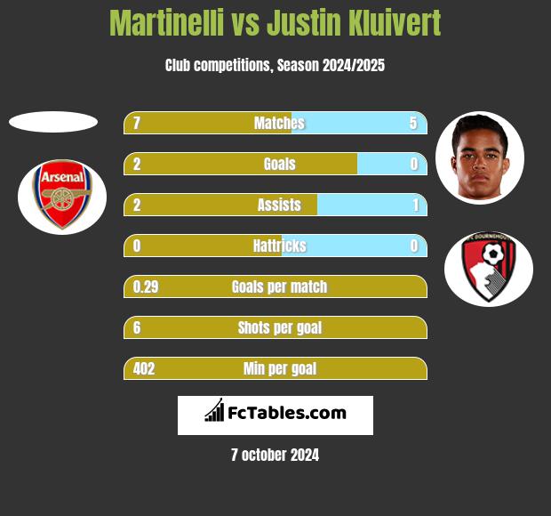 Martinelli vs Justin Kluivert h2h player stats