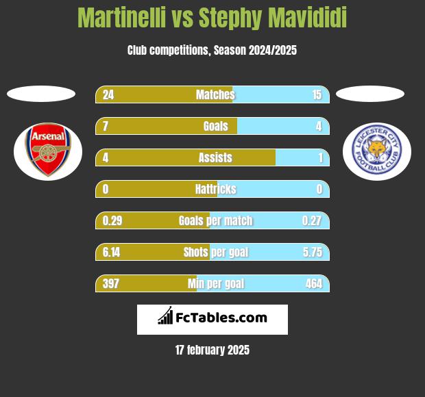 Martinelli vs Stephy Mavididi h2h player stats