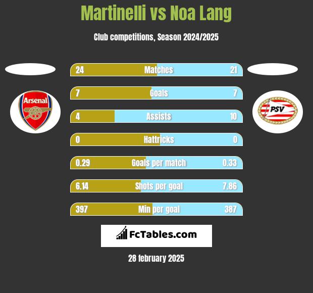 Martinelli vs Noa Lang h2h player stats