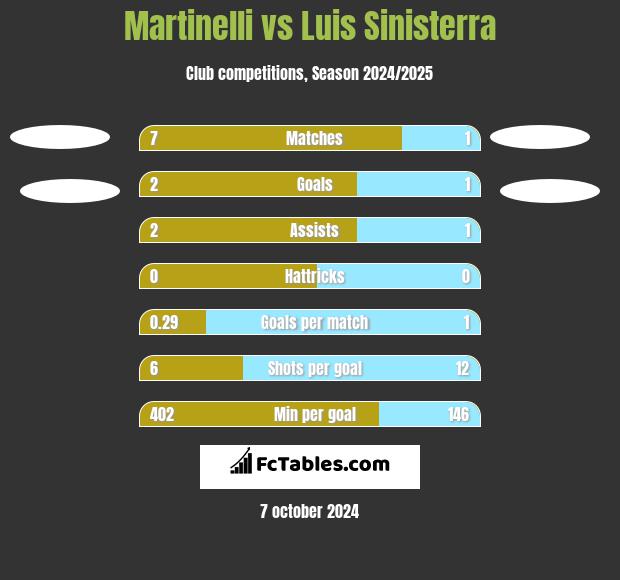 Martinelli vs Luis Sinisterra h2h player stats