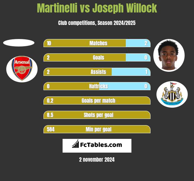 Martinelli vs Joseph Willock h2h player stats