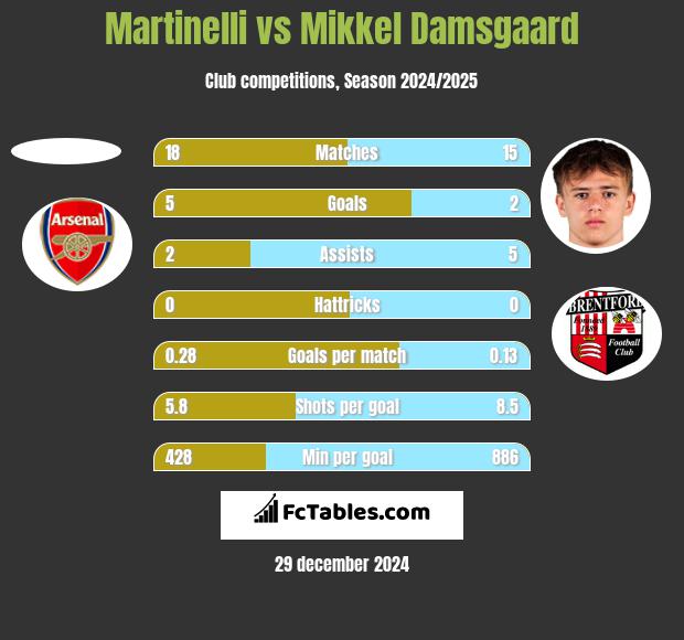 Martinelli vs Mikkel Damsgaard h2h player stats