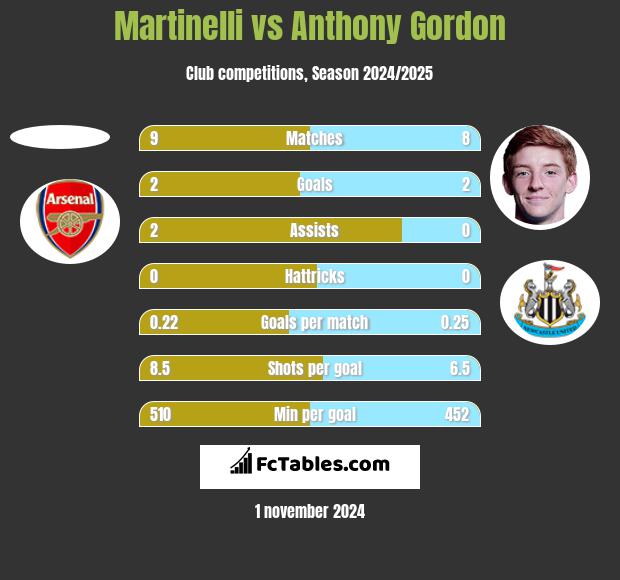 Martinelli vs Anthony Gordon h2h player stats