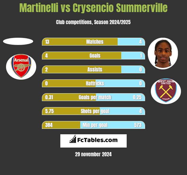 Martinelli vs Crysencio Summerville h2h player stats