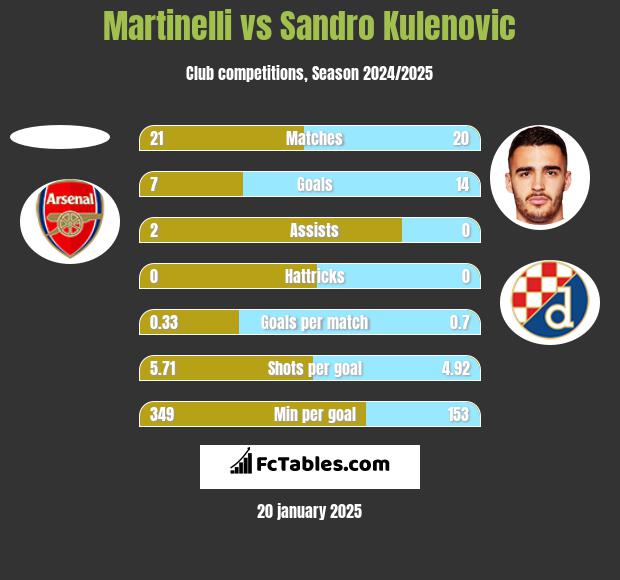 Martinelli vs Sandro Kulenovic h2h player stats