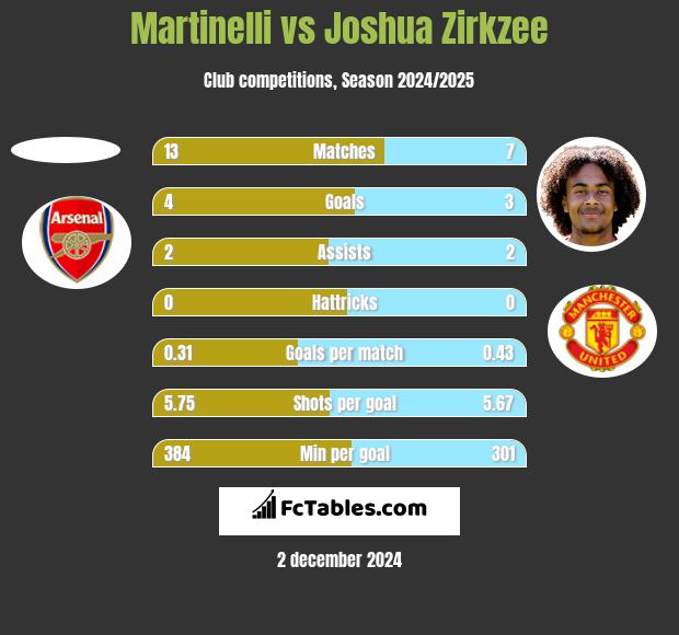 Martinelli vs Joshua Zirkzee h2h player stats