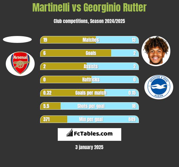 Martinelli vs Georginio Rutter h2h player stats