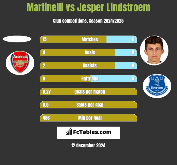 Martinelli vs Jesper Lindstroem h2h player stats