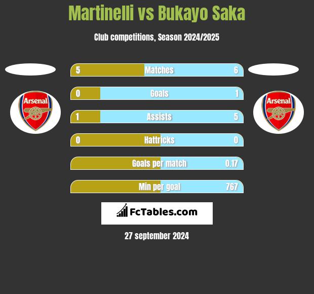 Martinelli vs Bukayo Saka h2h player stats