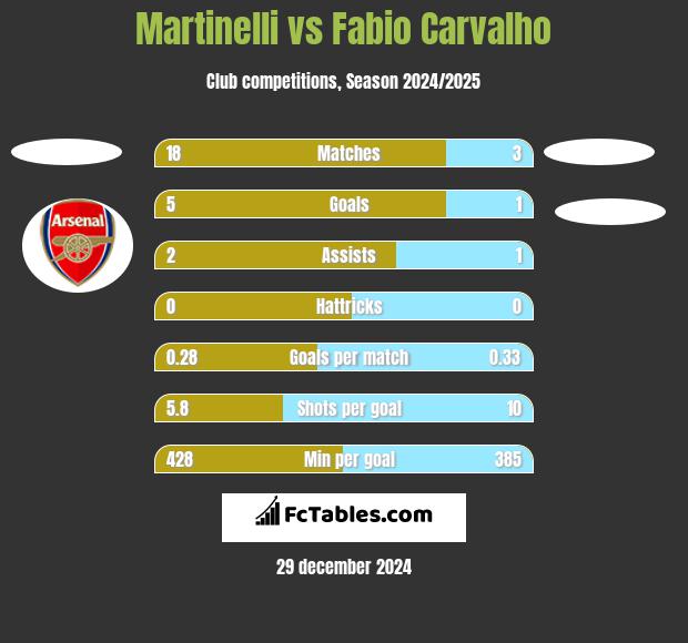 Martinelli vs Fabio Carvalho h2h player stats