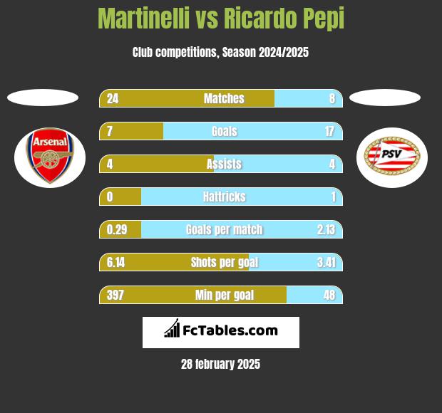 Martinelli vs Ricardo Pepi h2h player stats