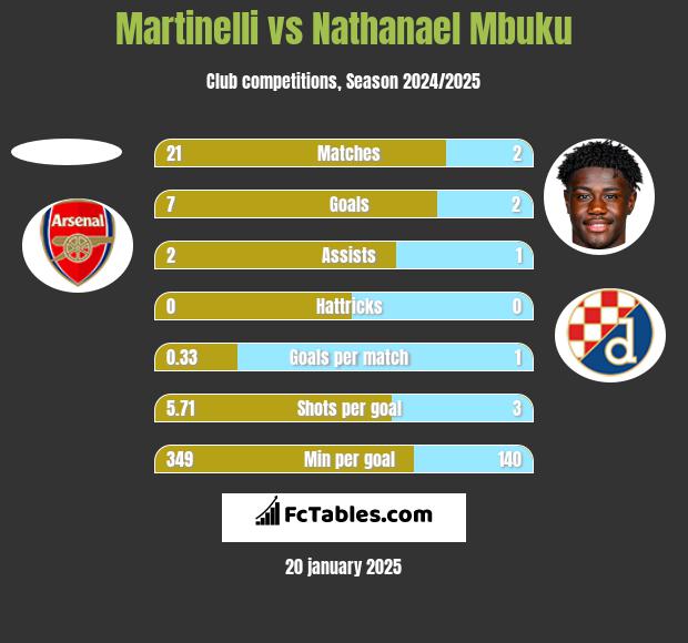 Martinelli vs Nathanael Mbuku h2h player stats