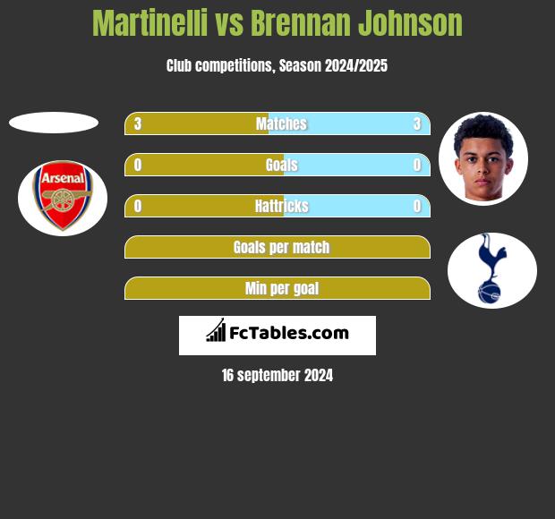 Martinelli vs Brennan Johnson h2h player stats