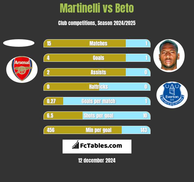 Martinelli vs Beto h2h player stats