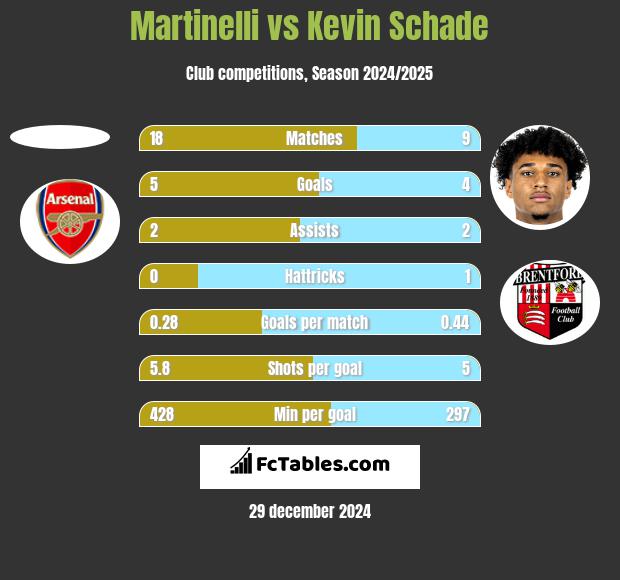 Martinelli vs Kevin Schade h2h player stats