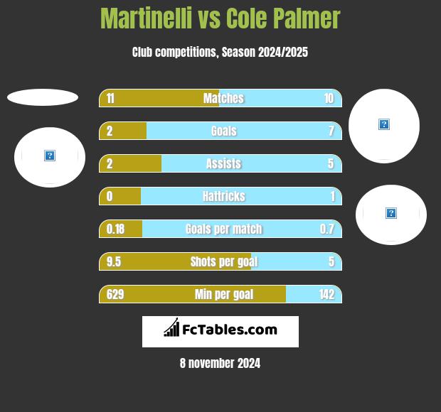 Martinelli vs Cole Palmer h2h player stats