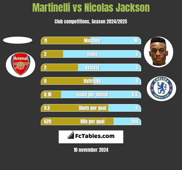 Martinelli vs Nicolas Jackson h2h player stats