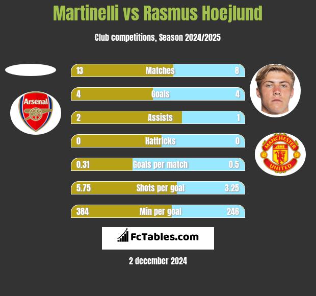 Martinelli vs Rasmus Hoejlund h2h player stats