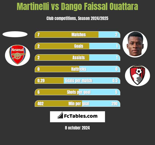 Martinelli vs Dango Faissal Ouattara h2h player stats